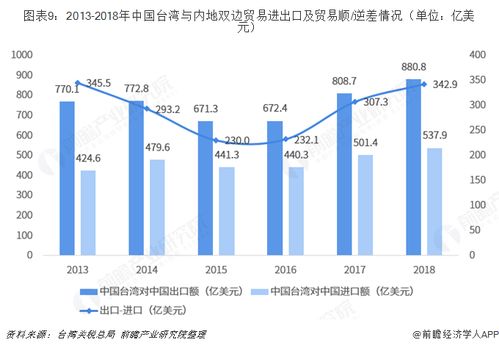 2018年中國(guó)內(nèi)地與中國(guó)臺(tái)灣貿(mào)易全景圖及主要產(chǎn)業(yè)數(shù)據(jù)